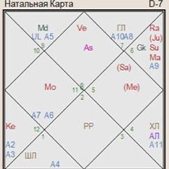 Принцесса диана натальная карта